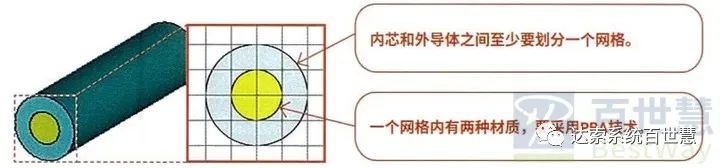 CST基礎051-網格設置注意事項