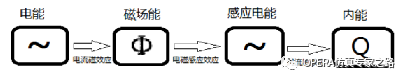 電磁熱耦合計(jì)算探討二--難點(diǎn)