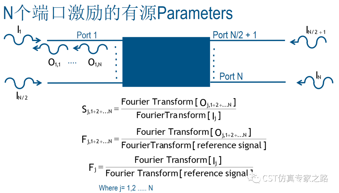 CST仿真，如何計(jì)算有源S參數(shù)