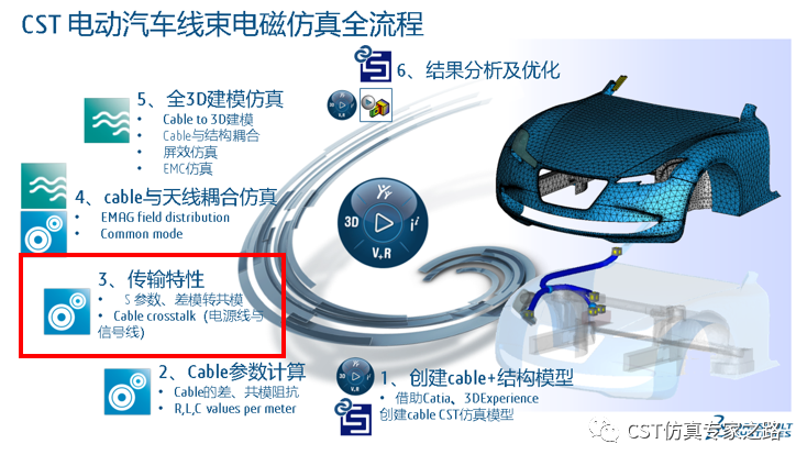 CST電動(dòng)汽車Cable Harness Simulation全