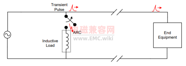 電快速瞬變（EFT）抗擾度的設(shè)計(jì)考慮