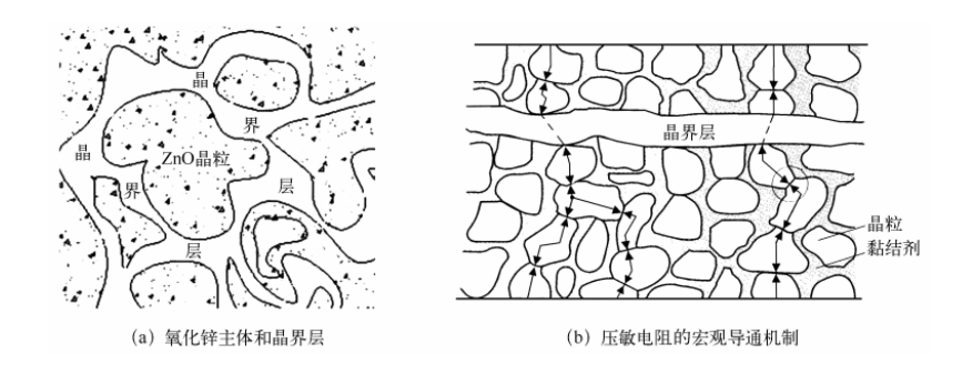 金屬氧化物壓敏電阻的基本結(jié)構(gòu)、工作原理及主要性能參數(shù)