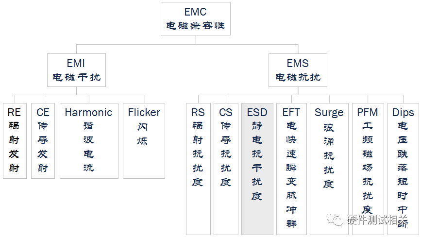 ESD標(biāo)準(zhǔn)和測試