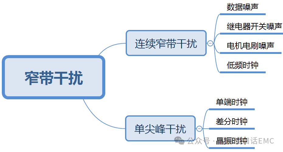 輻射發(fā)射（RE）窄帶噪聲干擾的分析與調(diào)試