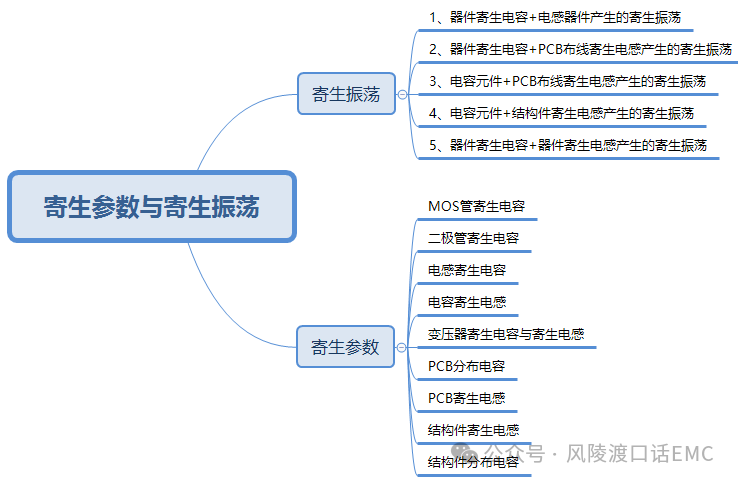 寄生參數(shù)引起的輻射發(fā)射（RE）問(wèn)題調(diào)試