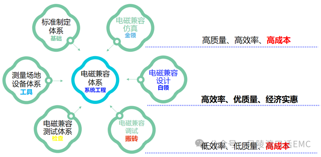 EMC工程師的成長(zhǎng)之路