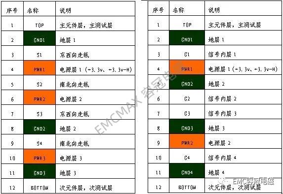 12層PCB Layout兩種層疊方案，EMC孰優(yōu)孰劣?