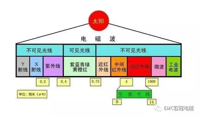 電磁波、射頻通信基礎(chǔ)知識(shí)科普，超通俗解釋！