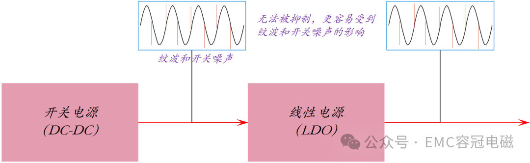 噪聲處理實(shí)例：多級(jí)電源過濾噪聲要點(diǎn)